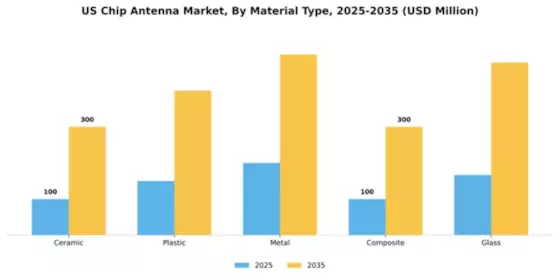 US Chip Antenna Market Segment Image 4