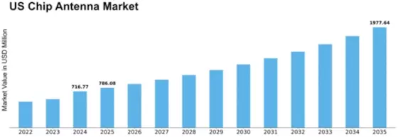 US Chip Antenna Market Size