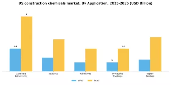 US Construction Chemicals Market Segment Image 0