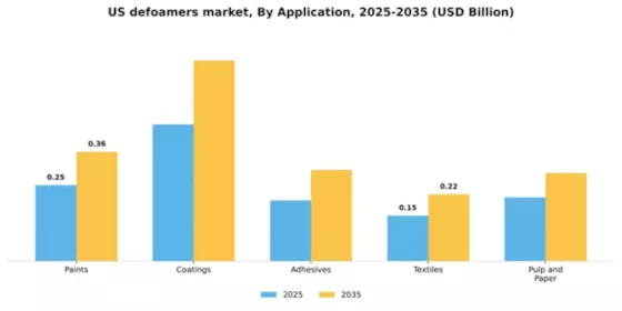 US Defoamers Market Segment Image 0