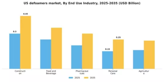 US Defoamers Market Segment Image 1
