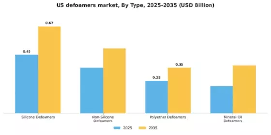 US Defoamers Market Segment Image 4