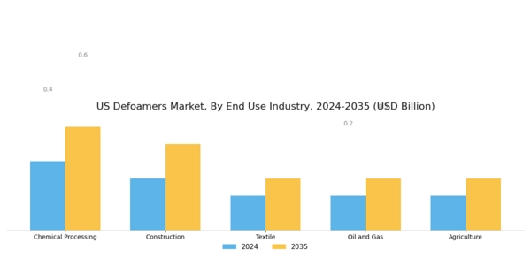 US Defoamers Market Segment Image 2