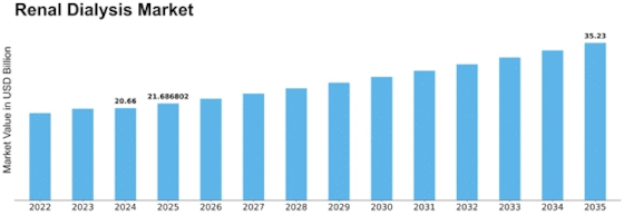 Renal Dialysis Market Size