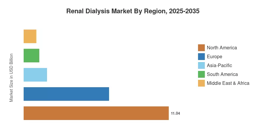 Renal Dialysis Market By Region, 2025-2035
