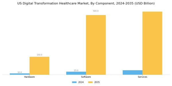 US Digital Transformation Healthcare Market Segment Image 0