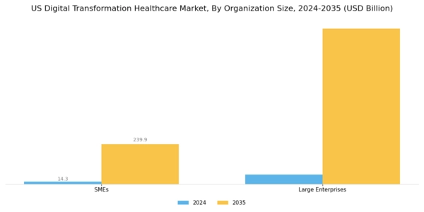 US Digital Transformation Healthcare Market Segment Image 1