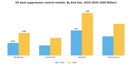 US Dust Suppression Control Market Segment Image 2