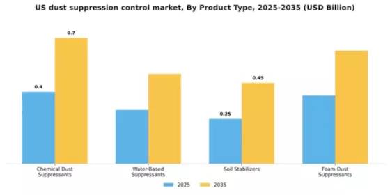 US Dust Suppression Control Market Segment Image 4