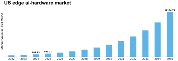 US Edge AI hardware Market Size