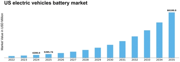 US Electric Vehicles Battery Market Size