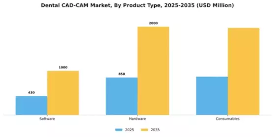 Dental CAD-CAM Market Segment Image 3