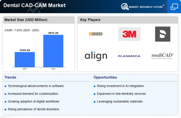 Dental CAD-CAM Market Infographic