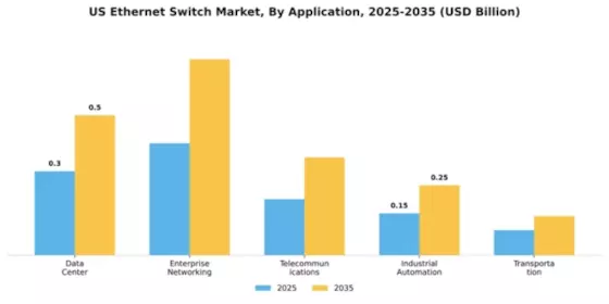 US Ethernet Switch Market Segment Image 0