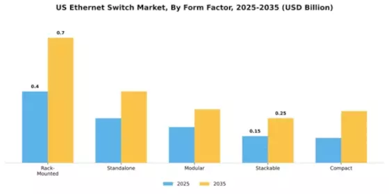 US Ethernet Switch Market Segment Image 2