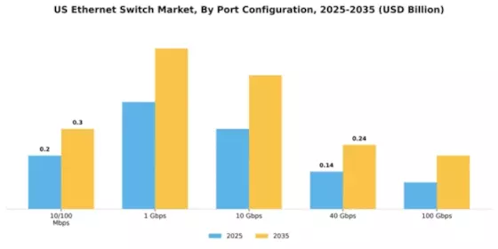 US Ethernet Switch Market Segment Image 3