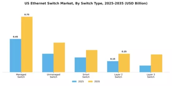 US Ethernet Switch Market Segment Image 4