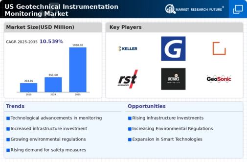 US Geotechnical Instrumentation Monitoring Market Infographic