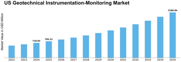 US Geotechnical Instrumentation Monitoring Market Size