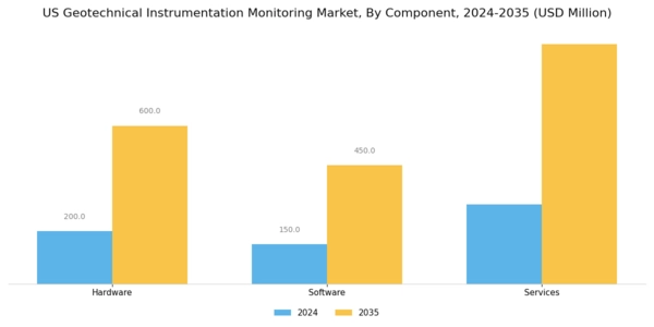 US Geotechnical Instrumentation Monitoring Market Segment Image 0