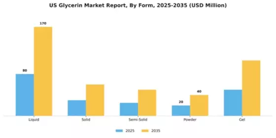 US Glycerin Market Segment Image 2