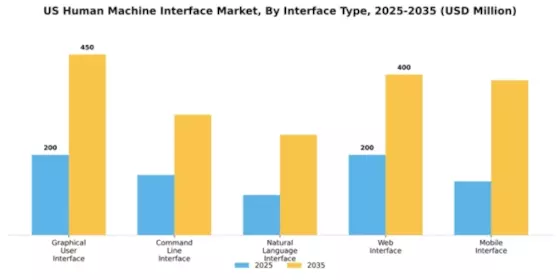 US Human Machine Interface Market Segment Image 2
