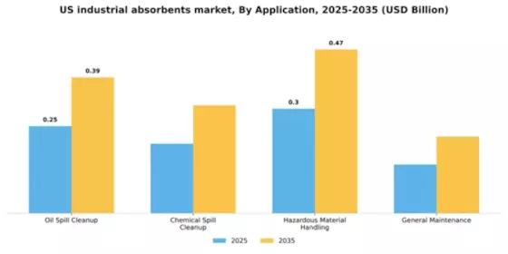 US Industrial Absorbents Market Segment Image 0