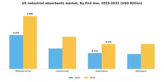 US Industrial Absorbents Market Segment Image 1