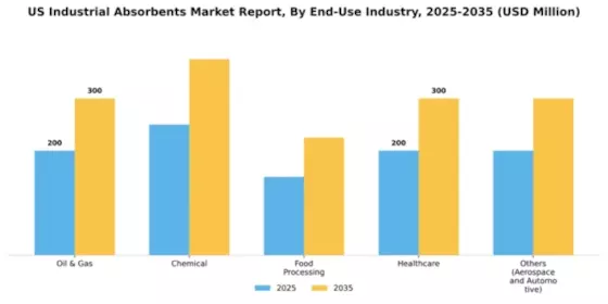 US Industrial Absorbents Market Segment Image 0