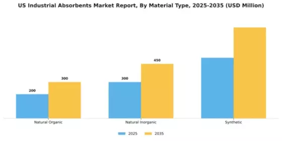 US Industrial Absorbents Market Segment Image 1