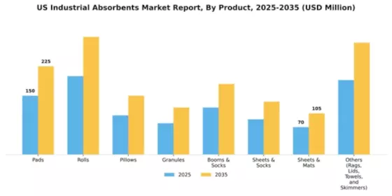 US Industrial Absorbents Market Segment Image 2