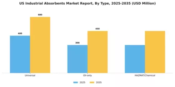 US Industrial Absorbents Market Segment Image 3