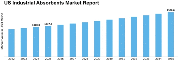 US Industrial Absorbents Market Size