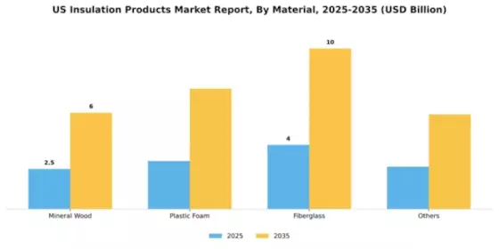 US Insulation Products Market Segment Image 2