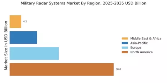 Military Radar Systems Market Regional Image