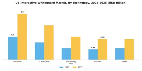 US Interactive Whiteboard Market Segment Image 2