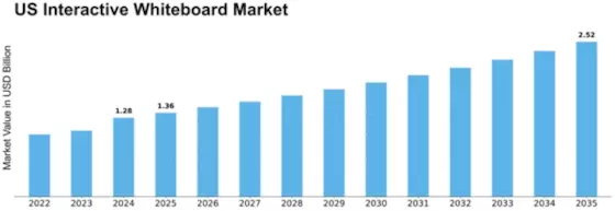 US Interactive Whiteboard Market Size