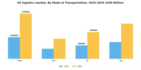US Logistics Market Segment Image 1