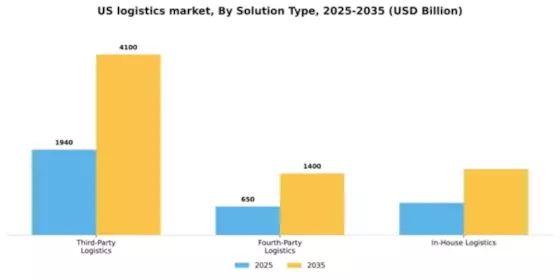 US Logistics Market Segment Image 3