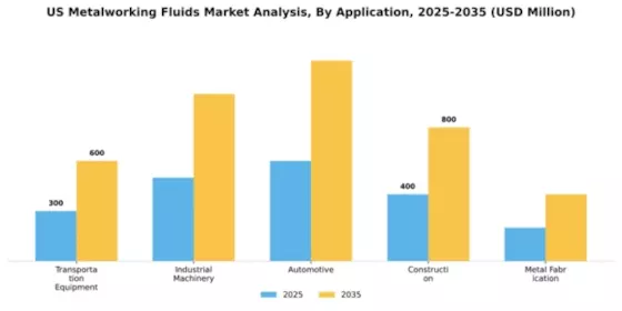 US Metalworking Fluids Market Segment Image 0