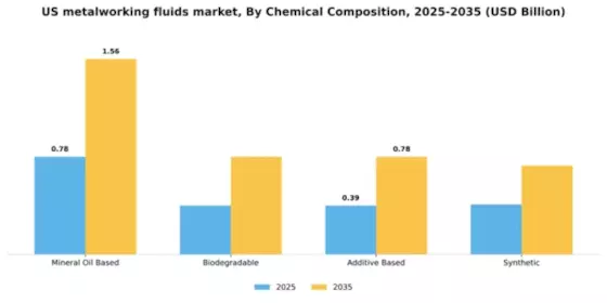 US Metalworking Fluids Market Segment Image 1