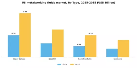 US Metalworking Fluids Market Segment Image 4