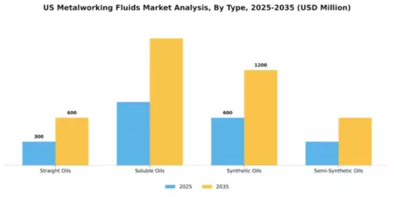 US Metalworking Fluids Market Segment Image 1
