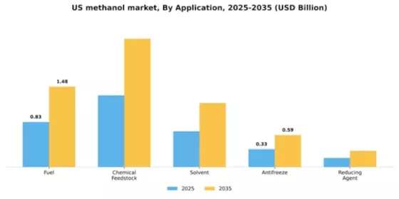US Methanol Market Segment Image 0