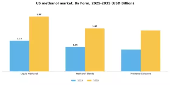US Methanol Market Segment Image 3