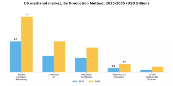 US Methanol Market Segment Image 4