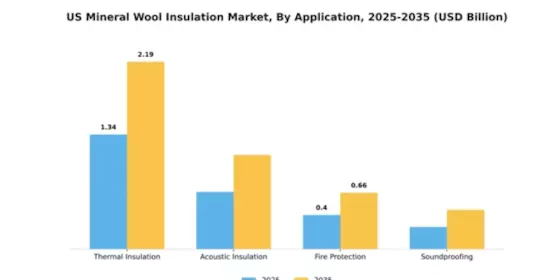 US Mineral Wool Insulation Market Segment Image 0