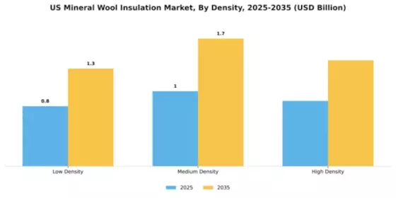 US Mineral Wool Insulation Market Segment Image 1
