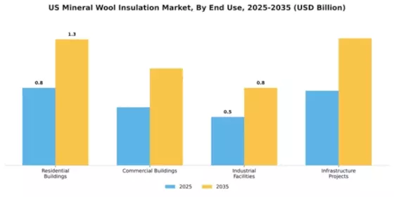 US Mineral Wool Insulation Market Segment Image 2