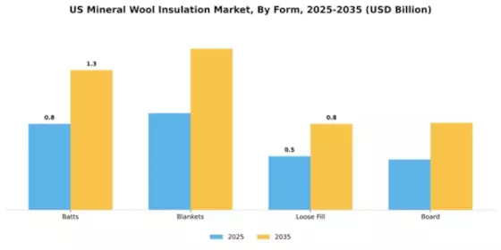 US Mineral Wool Insulation Market Segment Image 3